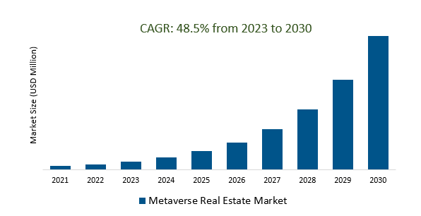 Metaverse Real Estate Market 2023-2030